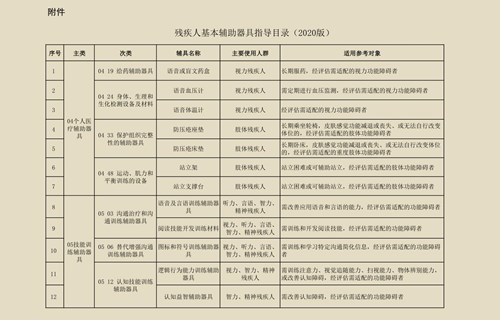 图为残疾人基本辅助器具指导目录（2020版）