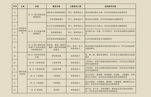 图为残疾人基本辅助器具指导目录（2020版）