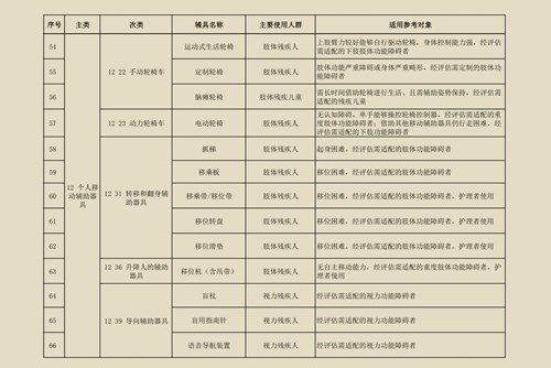 图为残疾人基本辅助器具指导目录（2020版）