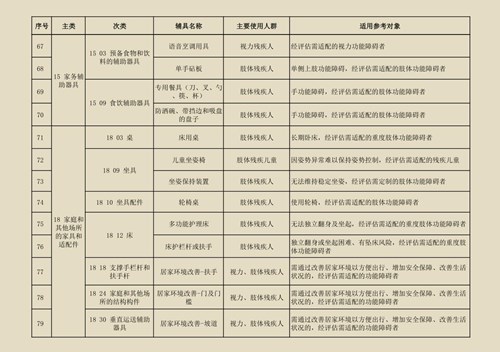 图为残疾人基本辅助器具指导目录（2020版）