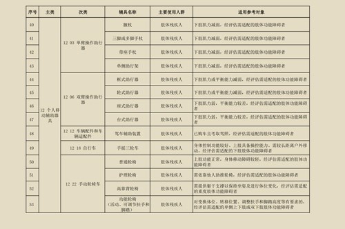 图为残疾人基本辅助器具指导目录（2020版）