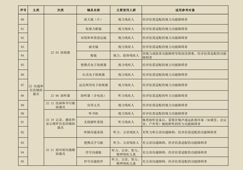 图为残疾人基本辅助器具指导目录（2020版）