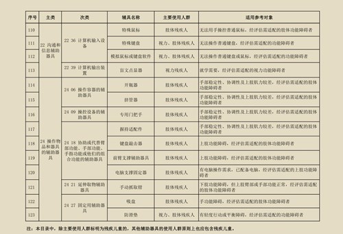 图为残疾人基本辅助器具指导目录（2020版）