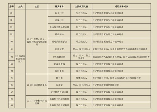 图为残疾人基本辅助器具指导目录（2020版）